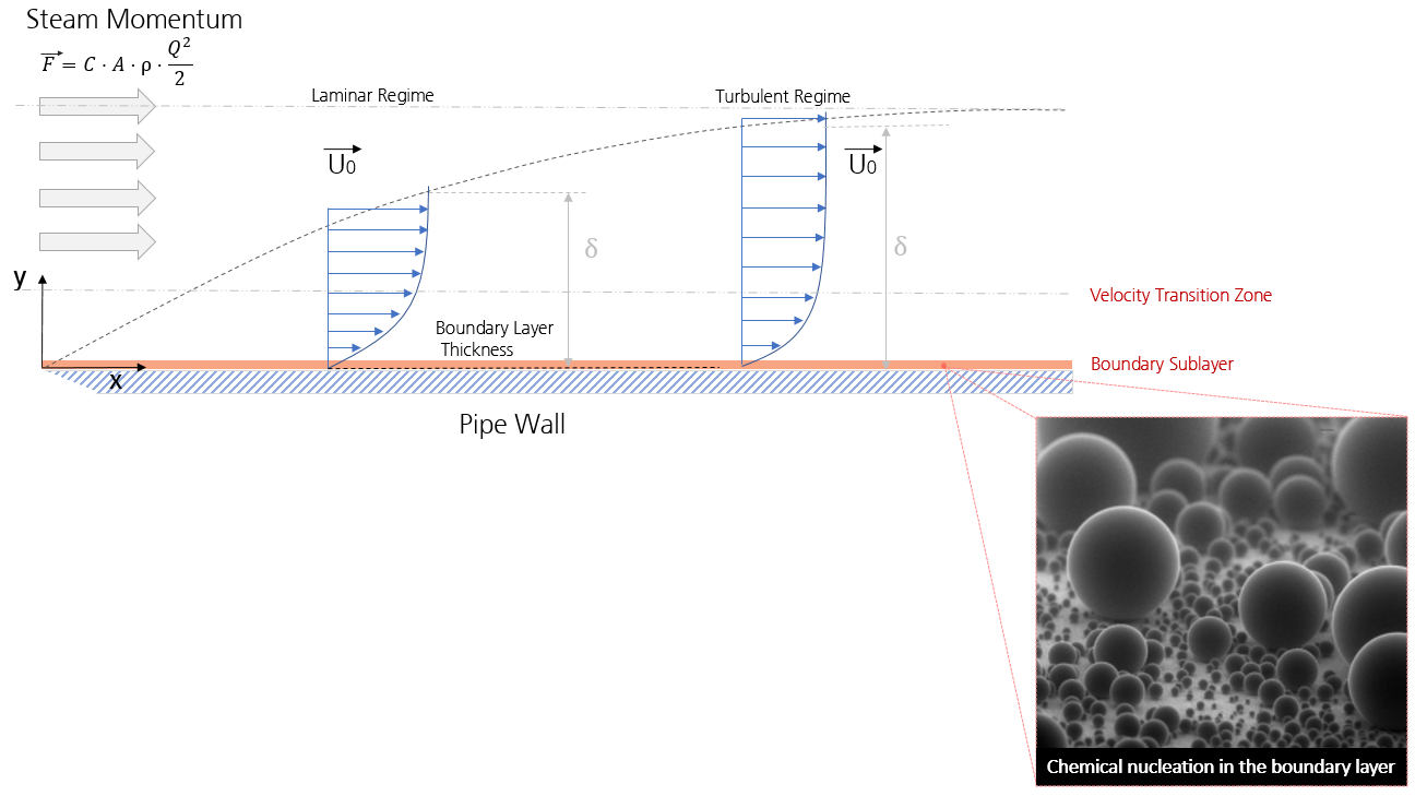 Steam Blowing Insights Chemical Boiler